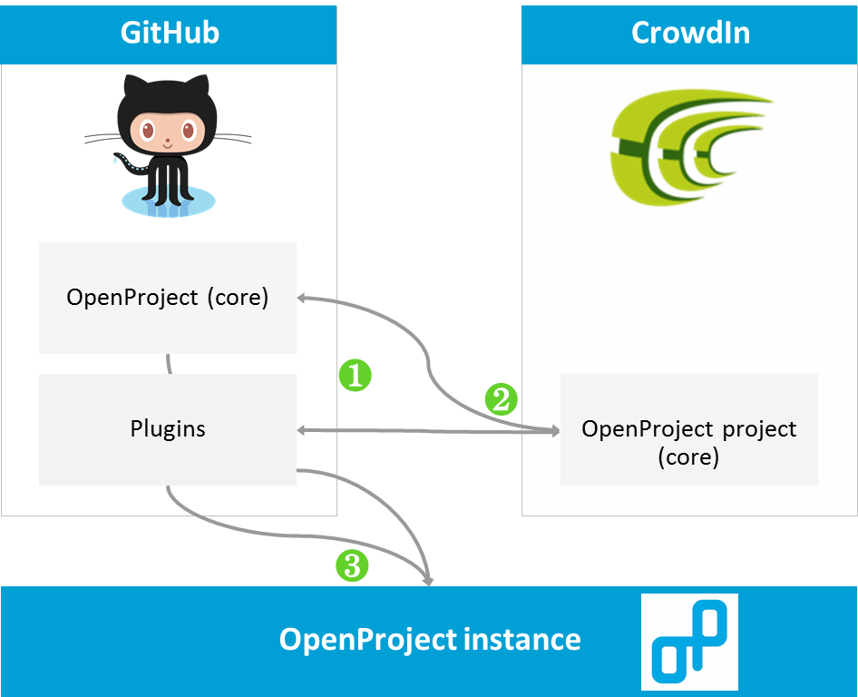 Translation process via GitHub and CrowdIn in detail Translation process via GitHub and CrowdIn in detail