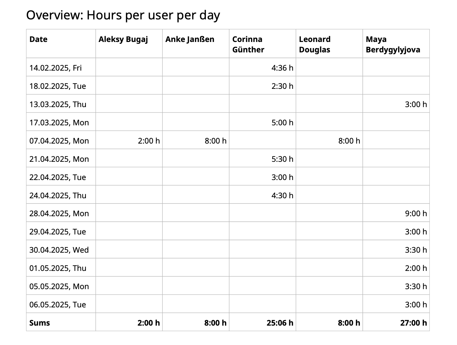 Example PDF timesheet showing different times logged by five different people in a table view