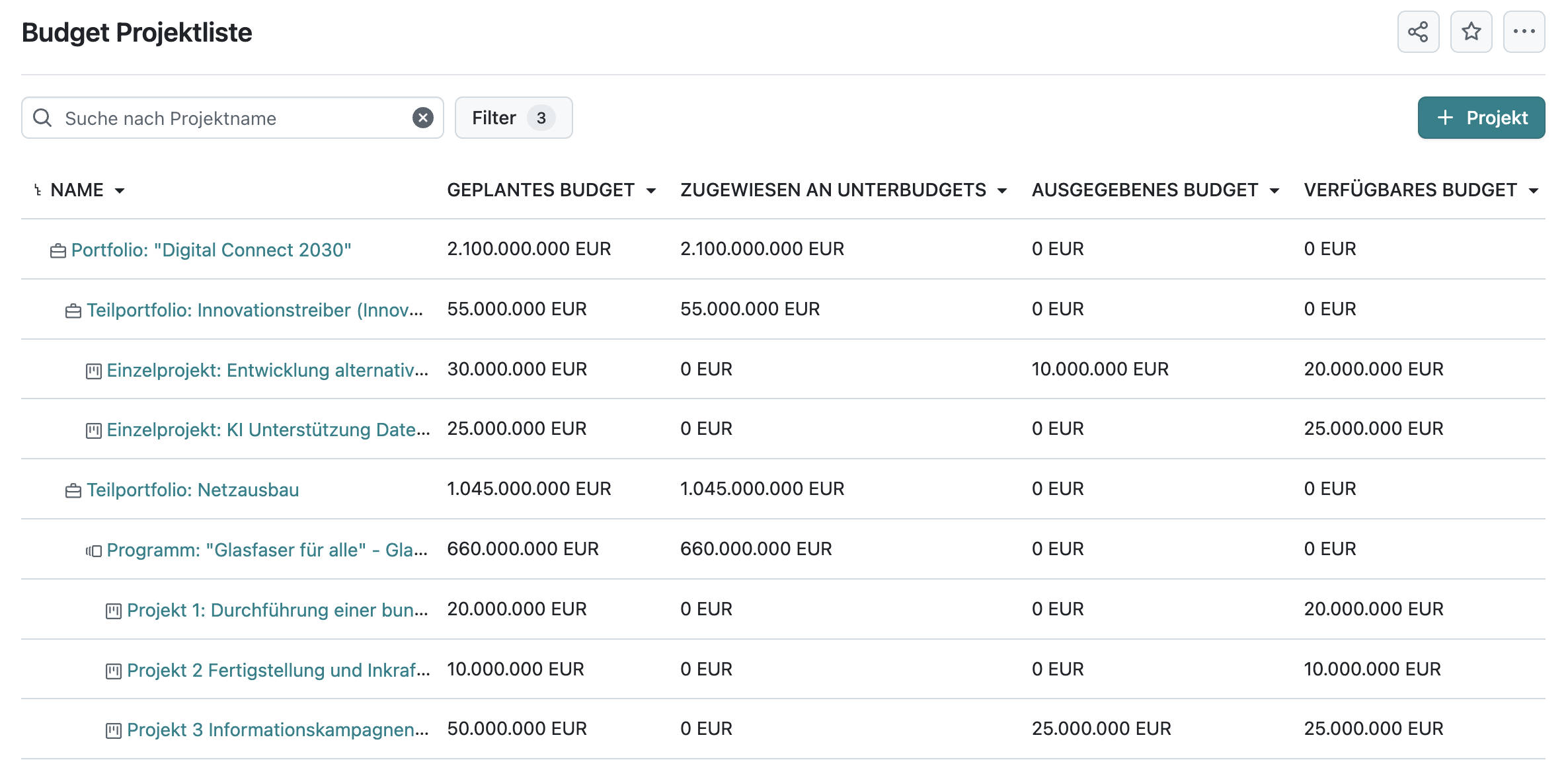Screenshot: Gespeicherte Projektliste mit Filter und Spalten zur Budget-Übersicht: Geplantes Budget, Zugewiesen an Unterbudgets, Ausgegebenes Budget und Verfügbares Budget.