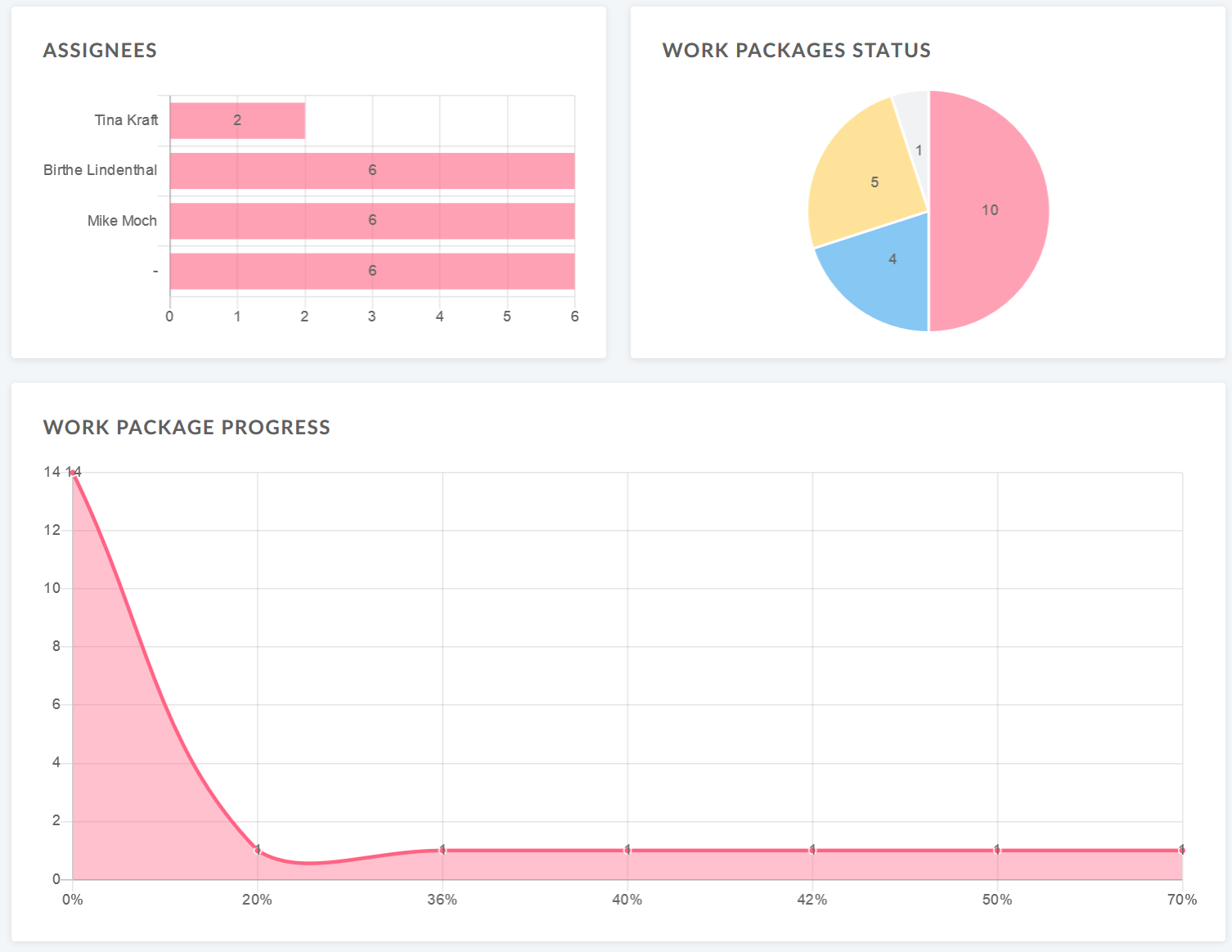 Work packages graph widget displayed on a project overview page in OpenProject