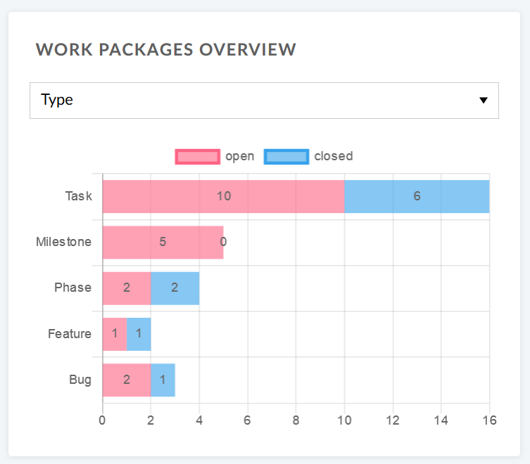 Work packages overview widget displayed on a project overview page in OpenProject